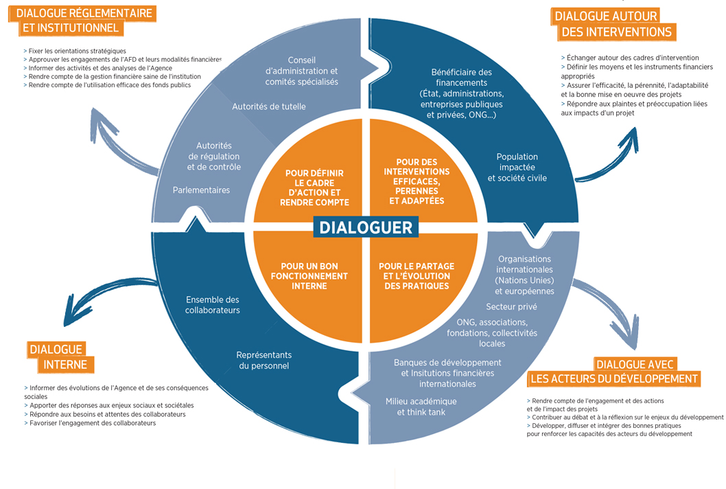 Dialogue du groupe avec ses parties prenantes graphique