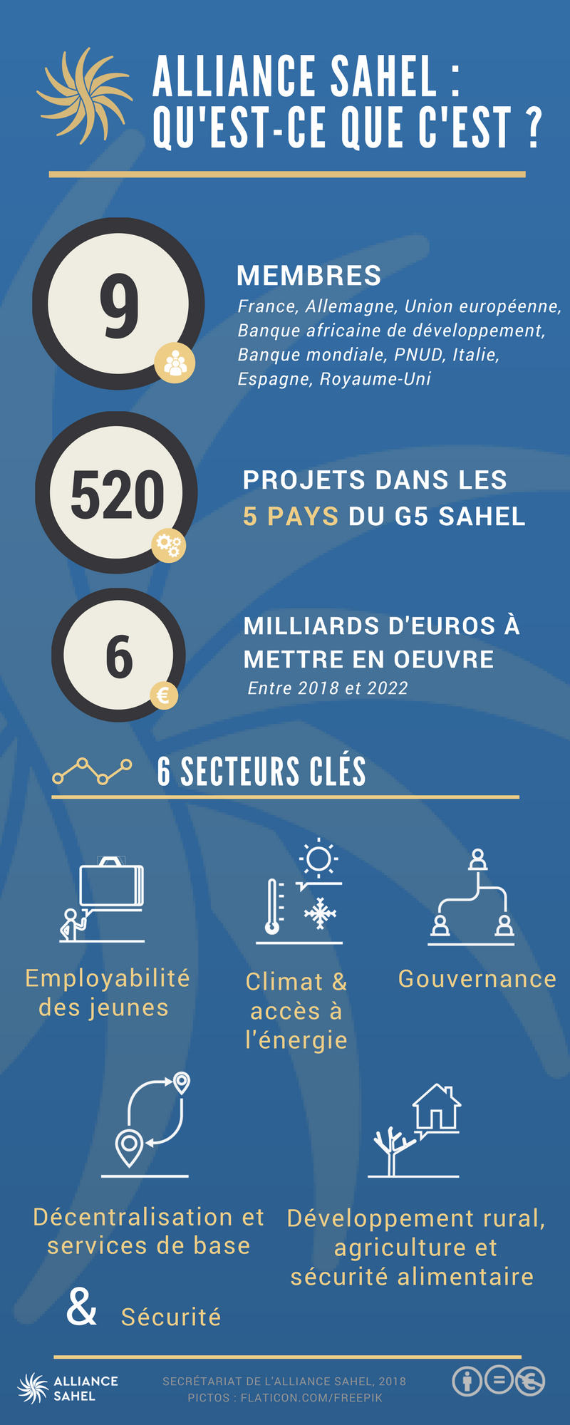 Infographie Alliance Sahel