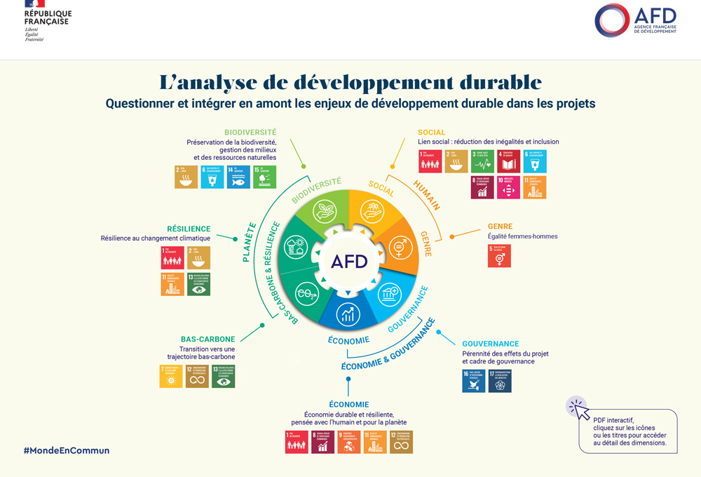 Les grilles d’analyse de développement durable de l'AFD
