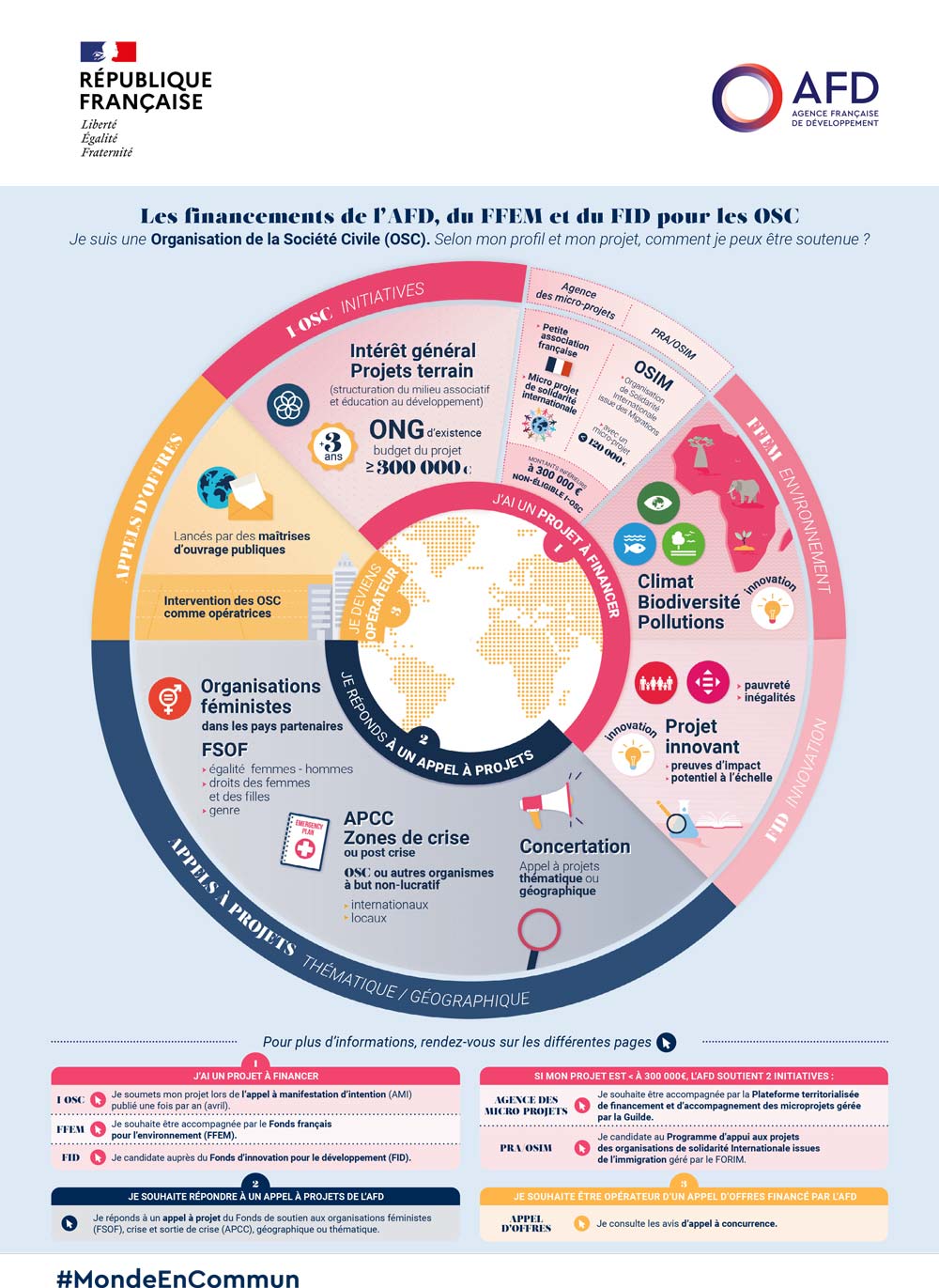 Infographie - Les financements de l'AFD destinés aux organisations de la société civile