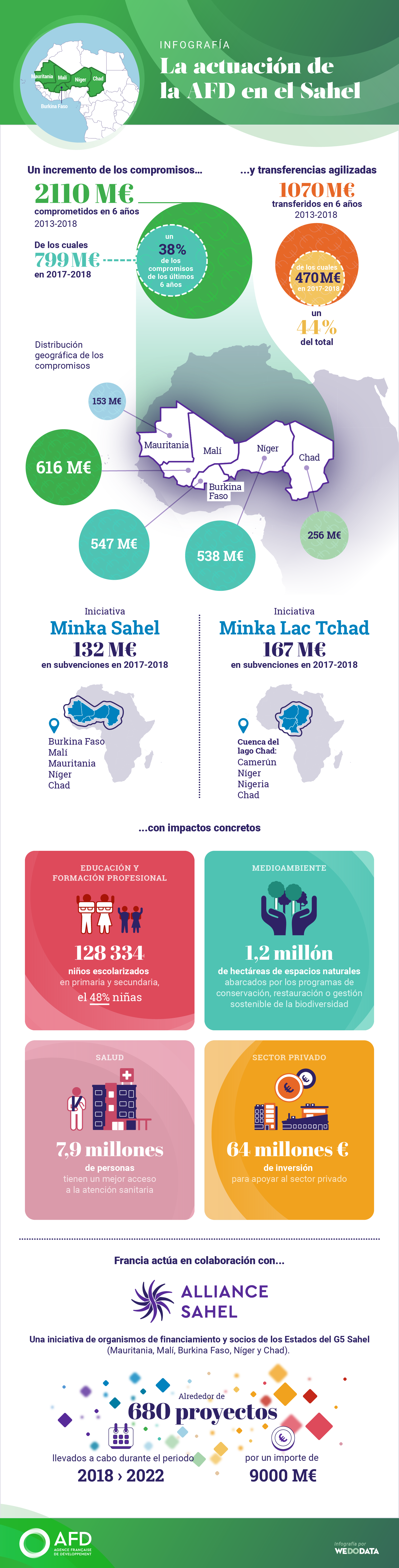 infografía, Sahel, acción de la AFD en el Sahel