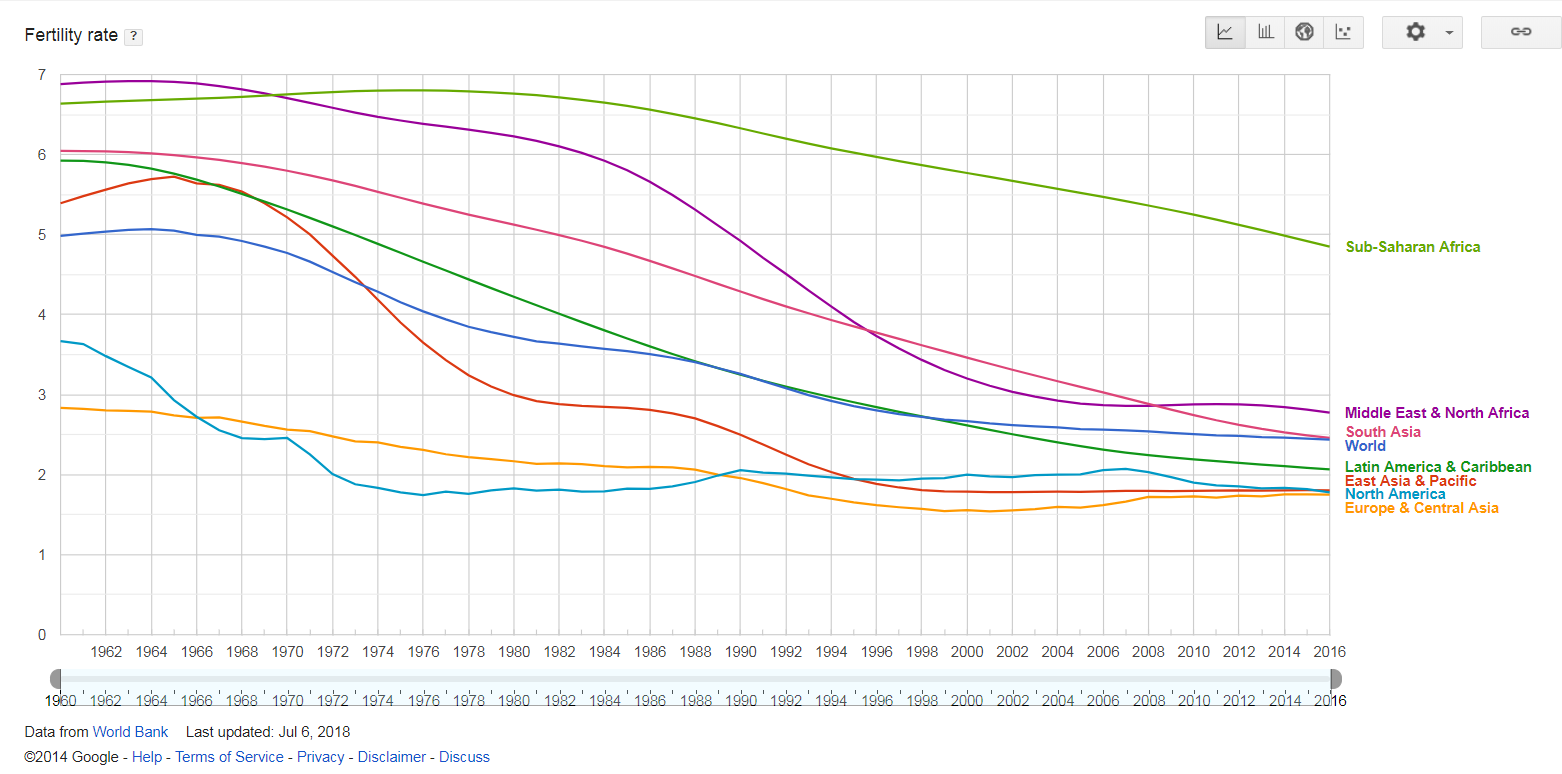 had fange Tegne forsikring A Dramatic Drop in Fertility Across Africa | AFD - Agence Française de  Développement