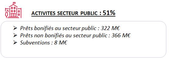Activités secteur public en Outre-mer, AFD 2018