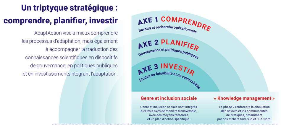 Stratégie AdaptAction
