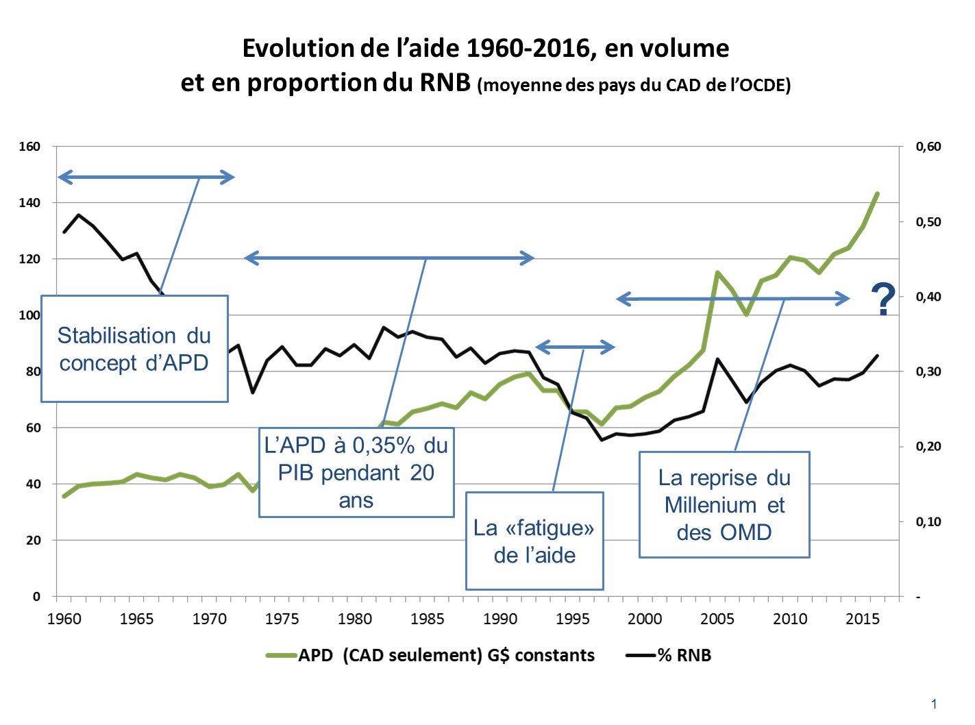 graphique évolution aide