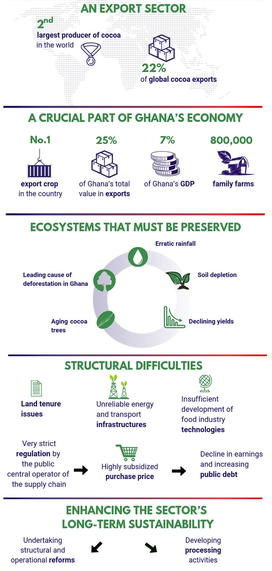 Infographic: The Challenges Facing Ghana’s Cocoa Sector