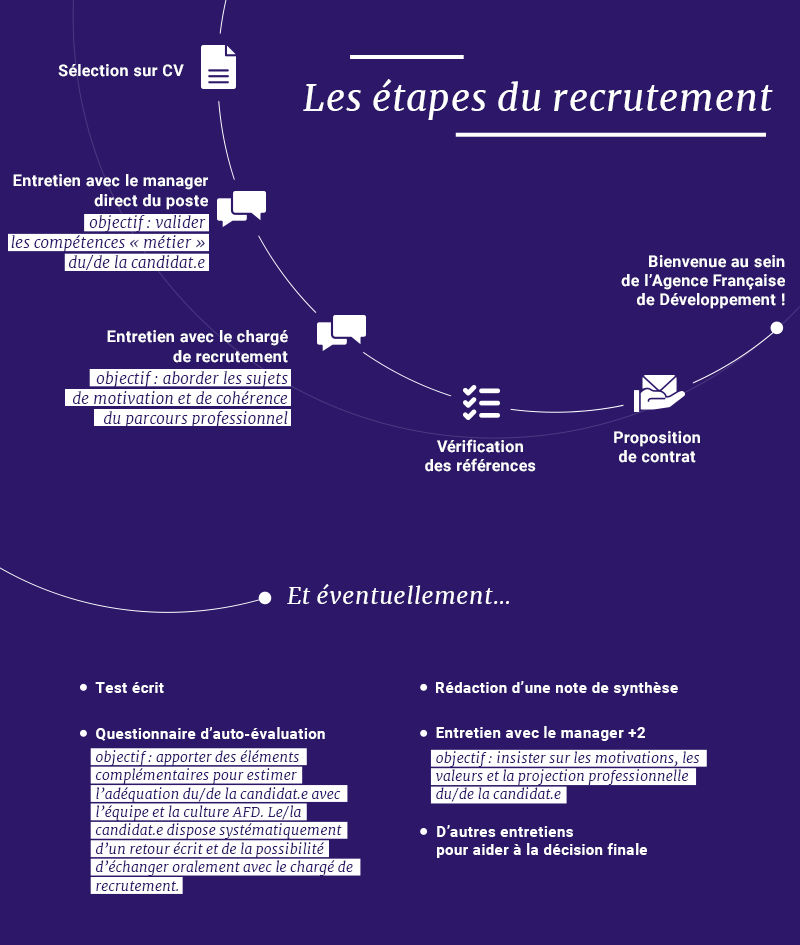 Processus recrutement