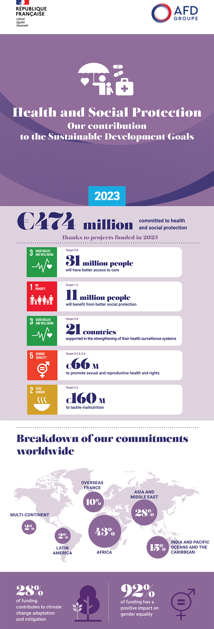 Infographic Health and social protection 2023