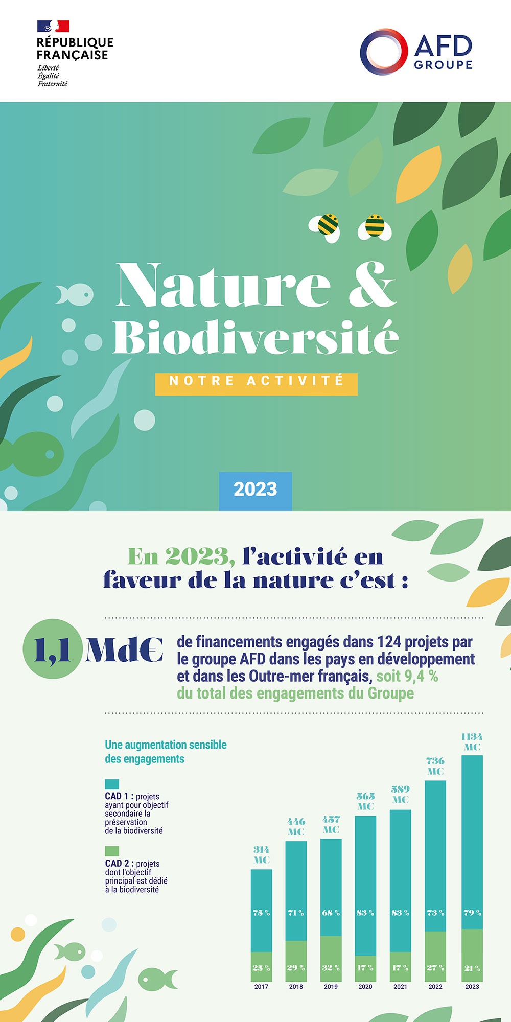Infographie - Nos engagements Nature en 2023