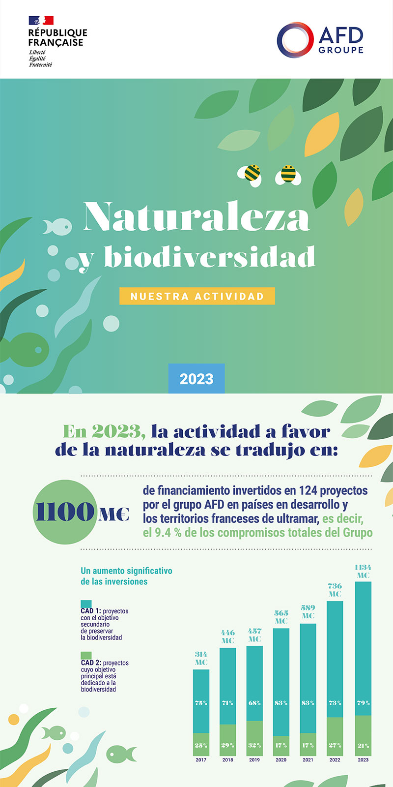 Infografia - Naturaleza y biodiversidad 2023