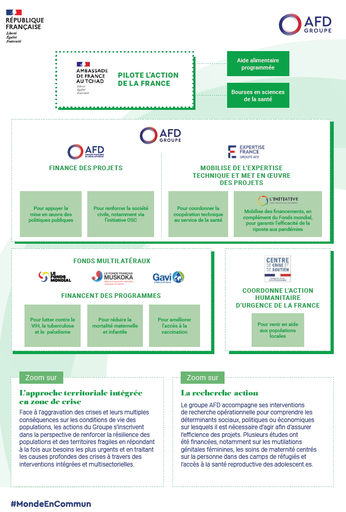 tchad infographie sante afd expertise france 