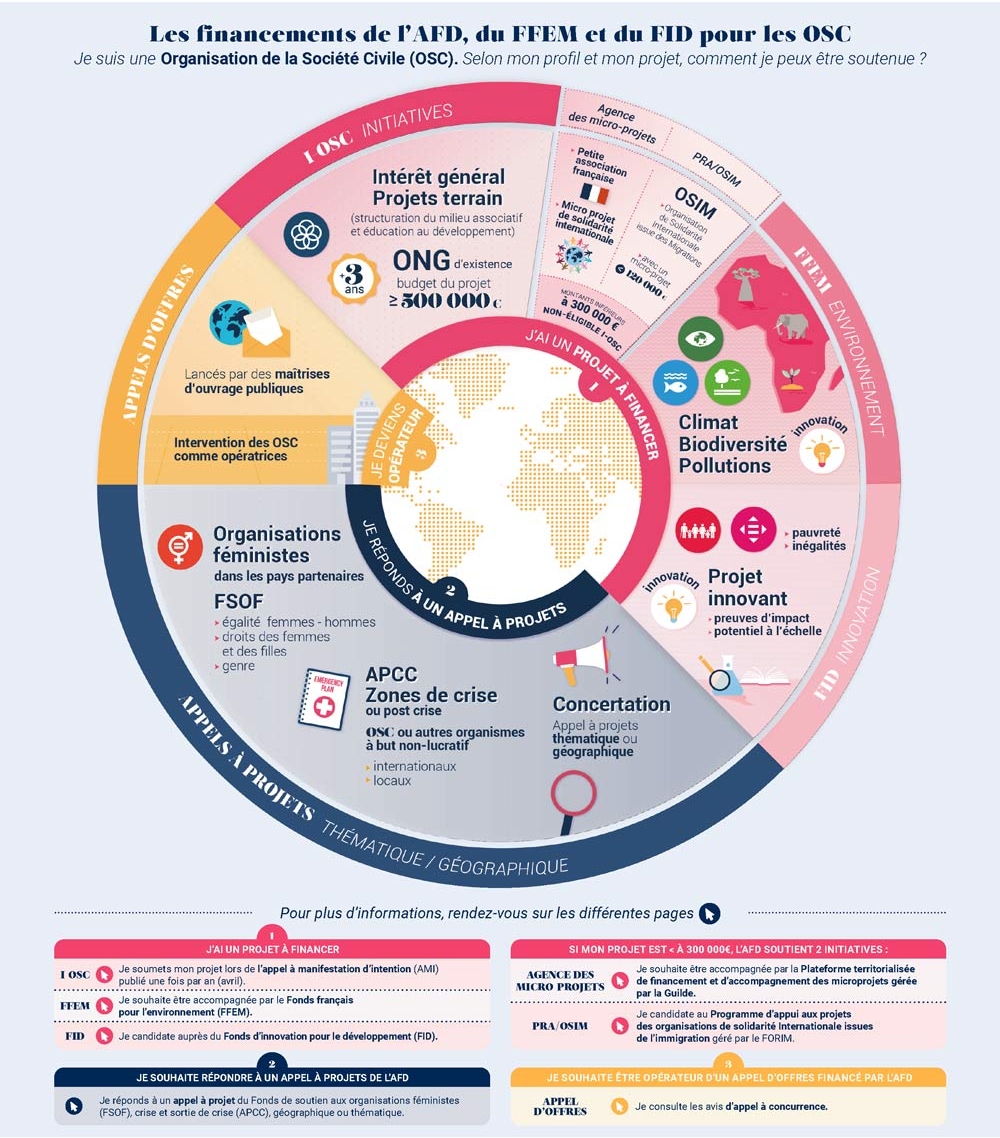 Infographie – Financement des OSC par l’AFD
