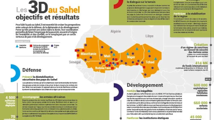 La France au Sahel, l'approche 3D