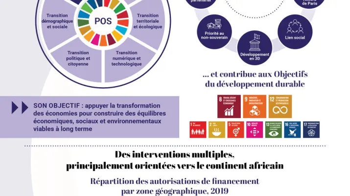 Stratégie de transition économique et financière du groupe AFD : infographie