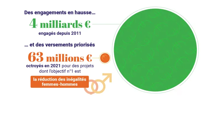 L'AFD au Sahel