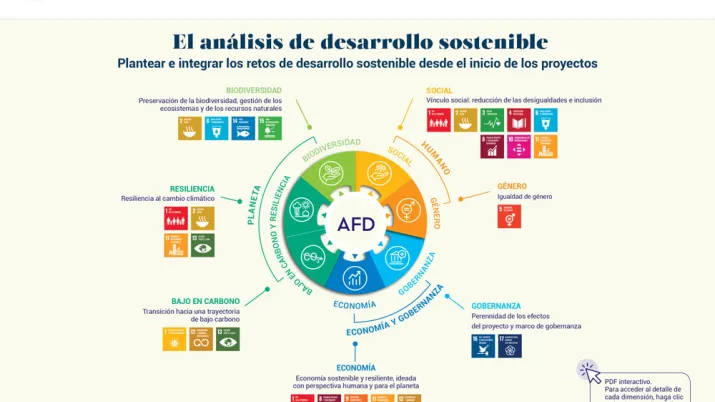 Las matrices de análisis de desarrollo sostenible