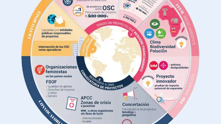 Financiación de las OSC por la AFD
