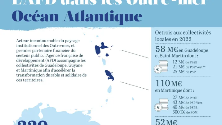 Infographie AFD dans les Outre-mer, océan Atlantique