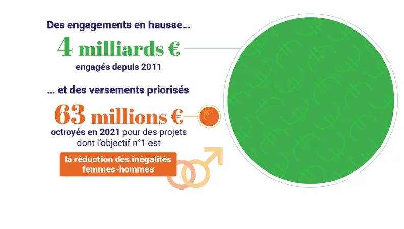 L'AFD au Sahel