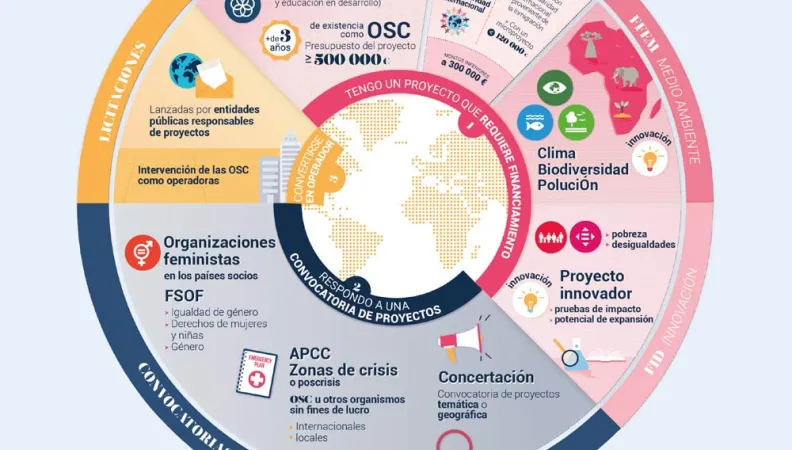 Financiación de las OSC por la AFD