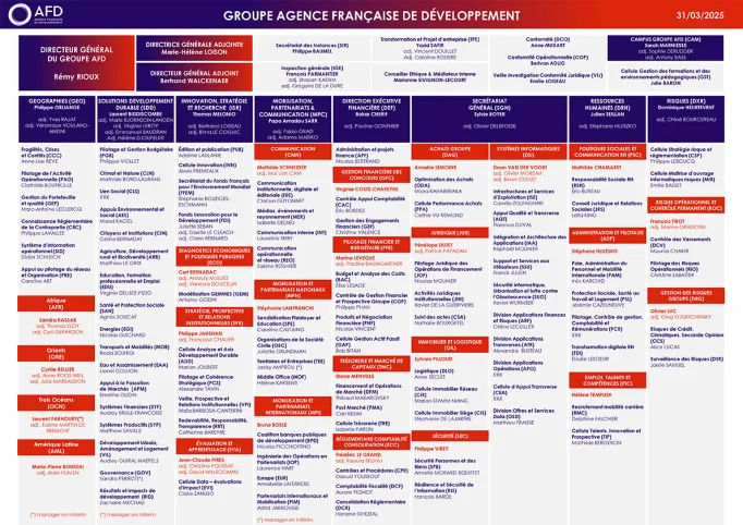 Organigramme du Groupe AFD