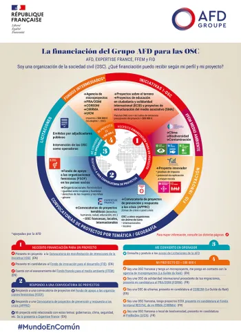 Financiación de las OSC por la AFD 