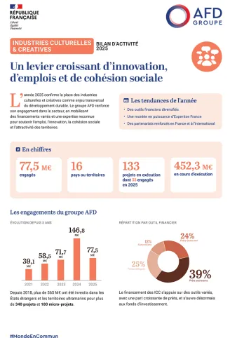 Industries culturelles et créatives : bilan d'activité 2025