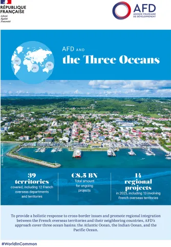 AFD and the Three Oceans