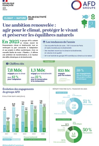 Climat - nature : bilan d'activité 2025
