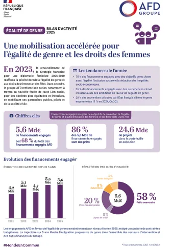 Egalité de genre : bilan d'activité 2025