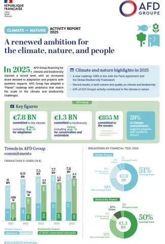 Climate - Nature: Activity Report 2025